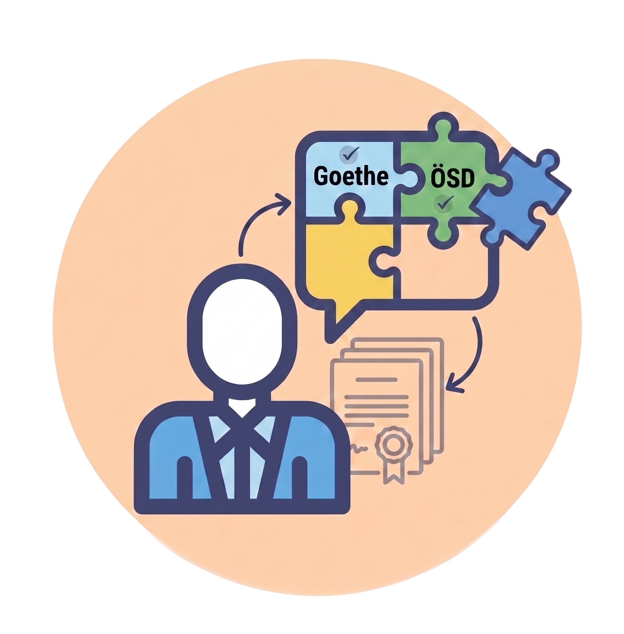 Προσομοίωση εξετάσεων γερμανικών Goethe, ÖSD, telc και TestDaF για σίγουρη επιτυχία στα πτυχία.